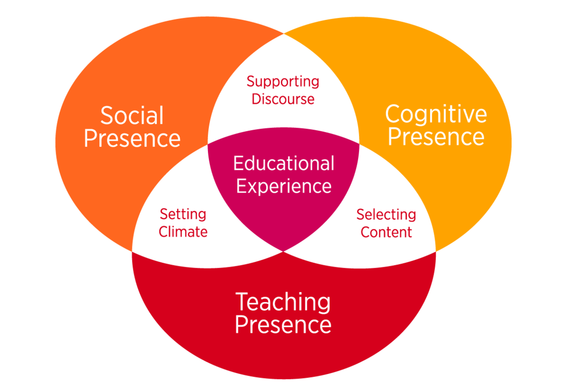 Community of Inquiry Model Community of Inquiry Model