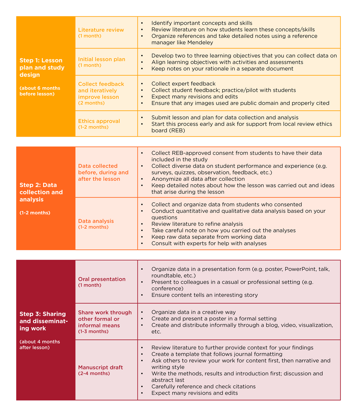 Overview of the steps with corresponding deliverables to design and complete a lesson study