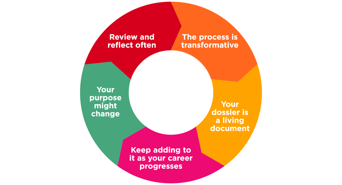 Living document infographic