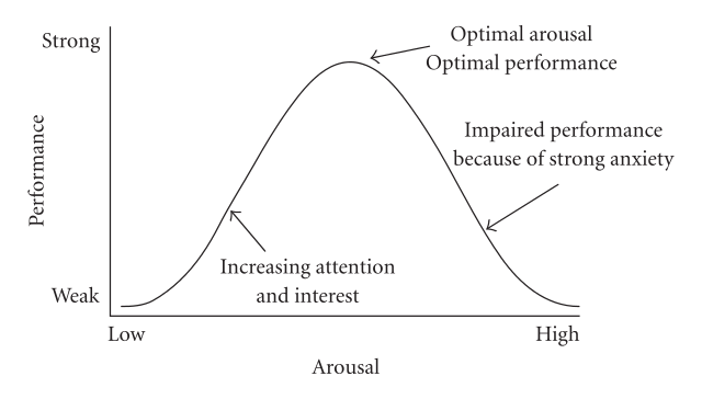 Hebbian version of the Yerkes Dodson curve. 