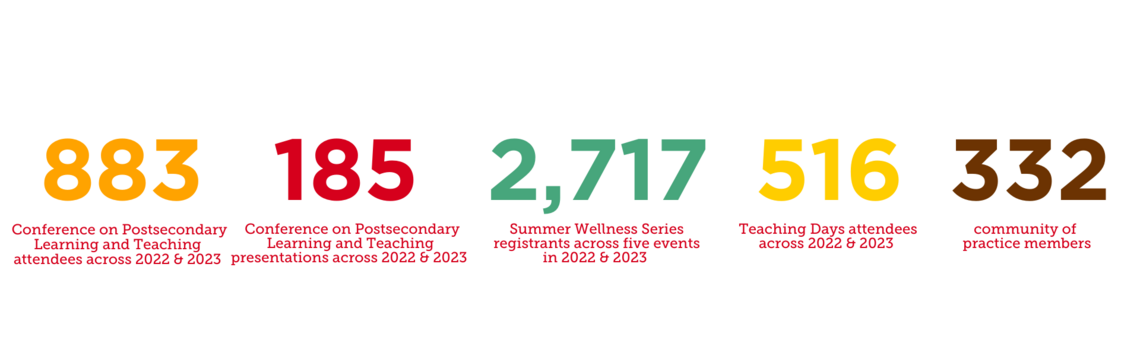 Networks and community numbers - 883 learning and teaching conference attendees in 2022 and 2023, 185 conference presentations in 2022/2023, 2717 2022 & 2023 Summer Wellness Series registrants, 275 Teaching Days attendees in 2022, 332 members of Communities of Practice and Forums. 