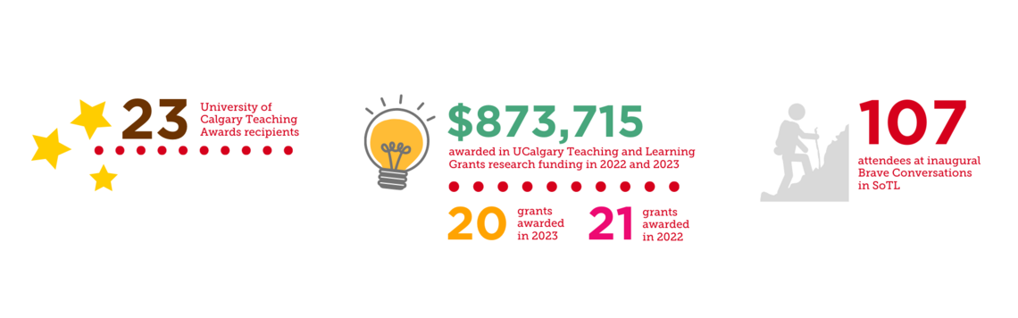 23 Teaching Awards recipients. $873,715 in total Teaching and Learning grant funding in 2022 and 2023 with 20 grants awarded in 2023 and 21 in 2022, 107 total attendees to 3 Brave Conversations in SoTL sessions